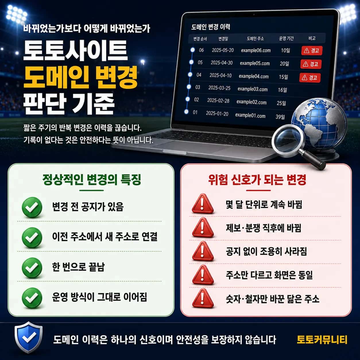 토토사이트 도메인 변경 판단 기준 토토사이트 도메인 변경에서 정상적인 변경의 특징 4가지와 짧은 주기 반복, 제보 직후 변경 등 위험 신호가 되는 변경 5가지 비교 안내